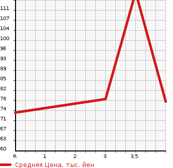 Аукционная статистика: График изменения цены NISSAN Ниссан  LAFESTA Лафеста  2011 2000 CWEAWN 4WD HIGHWAY STAR G в зависимости от аукционных оценок