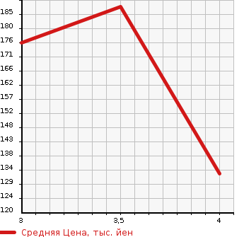 Аукционная статистика: График изменения цены NISSAN Ниссан  LAFESTA Лафеста  2013 2000 CWEAWN 4WD HIGHWAY STAR G в зависимости от аукционных оценок