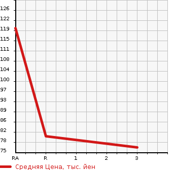 Аукционная статистика: График изменения цены NISSAN Ниссан  LAFESTA Лафеста  2011 2000 CWEAWN HIGHWAY STAR 4WD в зависимости от аукционных оценок