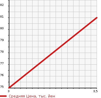 Аукционная статистика: График изменения цены NISSAN Ниссан  LAFESTA Лафеста  2013 2000 CWEAWN HIGHWAY STAR G в зависимости от аукционных оценок