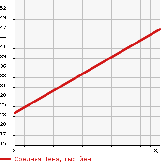 Аукционная статистика: График изменения цены NISSAN Ниссан  LAFESTA Лафеста  2011 2000 CWEFWN G в зависимости от аукционных оценок