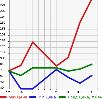 Аукционная статистика: График изменения цены NISSAN Ниссан  LAFESTA Лафеста  2011 2000 CWEFWN HIGHWAY STAR в зависимости от аукционных оценок
