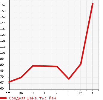 Аукционная статистика: График изменения цены NISSAN Ниссан  LAFESTA Лафеста  2012 2000 CWEFWN HIGHWAY STAR в зависимости от аукционных оценок