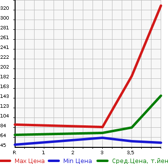 Аукционная статистика: График изменения цены NISSAN Ниссан  LAFESTA Лафеста  2013 2000 CWEFWN HIGHWAY STAR в зависимости от аукционных оценок