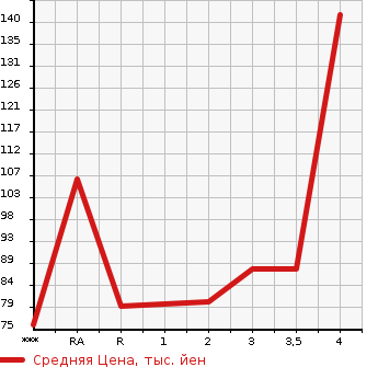 Аукционная статистика: График изменения цены NISSAN Ниссан  LAFESTA Лафеста  2012 2000 CWEFWN HIGHWAY STAR G в зависимости от аукционных оценок