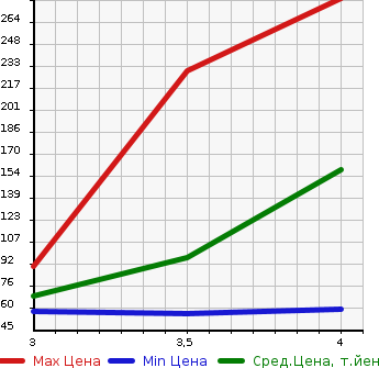 Аукционная статистика: График изменения цены NISSAN Ниссан  LAFESTA Лафеста  2013 2000 CWEFWN HIGHWAY STAR G в зависимости от аукционных оценок