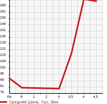 Аукционная статистика: График изменения цены NISSAN Ниссан  LAFESTA Лафеста  2012 2000 CWEFWN HIGHWAY STAR GS PRE MO в зависимости от аукционных оценок