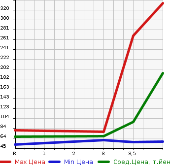 Аукционная статистика: График изменения цены NISSAN Ниссан  LAFESTA Лафеста  2013 2000 CWEFWN HIGHWAY STAR GS PRE MO в зависимости от аукционных оценок