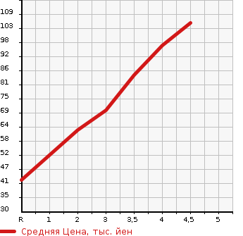 Аукционная статистика: График изменения цены NISSAN Ниссан  LAFESTA Лафеста  2011 2000 CWEFWN HIGHWAY STAR J PACKAGE в зависимости от аукционных оценок