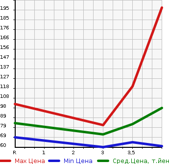 Аукционная статистика: График изменения цены NISSAN Ниссан  LAFESTA Лафеста  2012 2000 CWEFWN HIGHWAY STAR J PACKAGE в зависимости от аукционных оценок