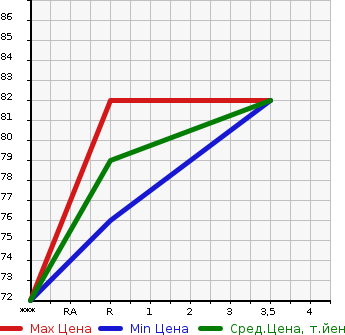 Аукционная статистика: График изменения цены NISSAN Ниссан  LAFESTA Лафеста  2011 2000 CWEFWN HIGHWAY STAR J-PKG в зависимости от аукционных оценок