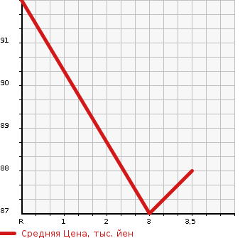 Аукционная статистика: График изменения цены NISSAN Ниссан  LAFESTA Лафеста  2012 2000 CWEFWN HIGHWAY STAR _G в зависимости от аукционных оценок