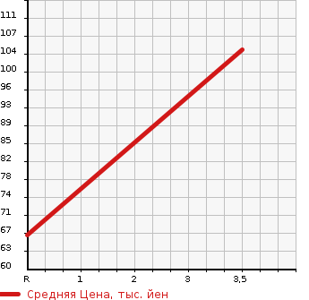 Аукционная статистика: График изменения цены NISSAN Ниссан  LAFESTA Лафеста  2013 2000 CWEFWN HWS-GS PRE MO в зависимости от аукционных оценок