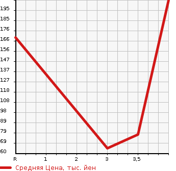 Аукционная статистика: График изменения цены NISSAN Ниссан  LAFESTA Лафеста  2013 2000 CWFFWN  в зависимости от аукционных оценок