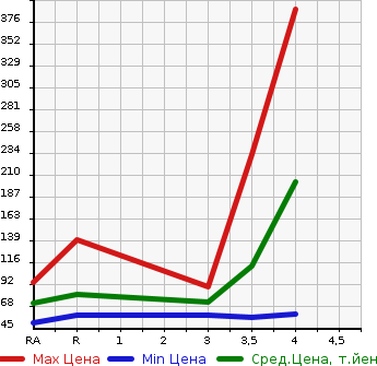 Аукционная статистика: График изменения цены NISSAN Ниссан  LAFESTA Лафеста  2013 2000 CWFFWN HIGHWAY STAR в зависимости от аукционных оценок