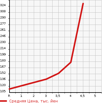 Аукционная статистика: График изменения цены NISSAN Ниссан  LAFESTA Лафеста  2014 2000 CWFFWN HIGHWAY STAR в зависимости от аукционных оценок