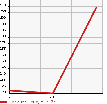 Аукционная статистика: График изменения цены NISSAN Ниссан  LAFESTA Лафеста  2015 2000 CWFFWN HIGHWAY STAR в зависимости от аукционных оценок