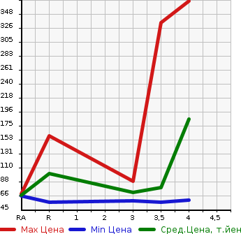 Аукционная статистика: График изменения цены NISSAN Ниссан  LAFESTA Лафеста  2013 2000 CWFFWN HIGHWAY STAR G в зависимости от аукционных оценок