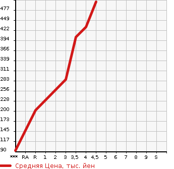 Аукционная статистика: График изменения цены NISSAN Ниссан  LAFESTA Лафеста  2017 2000 CWFFWN HIGHWAY STAR G в зависимости от аукционных оценок
