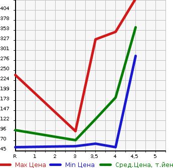 Аукционная статистика: График изменения цены NISSAN Ниссан  LAFESTA Лафеста  2013 2000 CWFFWN HIGHWAY STAR GS PRE MO в зависимости от аукционных оценок