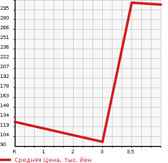 Аукционная статистика: График изменения цены NISSAN Ниссан  LAFESTA Лафеста  2014 2000 CWFFWN HIGHWAY STAR GS PRE MO в зависимости от аукционных оценок