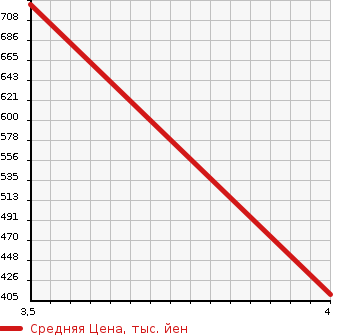 Аукционная статистика: График изменения цены NISSAN Ниссан  LAFESTA Лафеста  2017 2000 CWFFWN HIGHWAY STAR GS PRE MO в зависимости от аукционных оценок