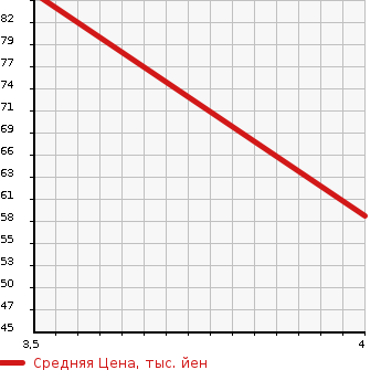 Аукционная статистика: График изменения цены NISSAN Ниссан  LAFESTA Лафеста  2005 2000 NB30  в зависимости от аукционных оценок