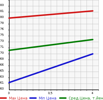 Аукционная статистика: График изменения цены NISSAN Ниссан  LAFESTA Лафеста  2005 2000 NB30 20M в зависимости от аукционных оценок