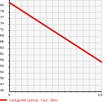 Аукционная статистика: График изменения цены NISSAN Ниссан  LAFESTA Лафеста  2006 2000 NB30 4WD в зависимости от аукционных оценок