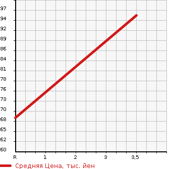 Аукционная статистика: График изменения цены NISSAN Ниссан  LAFESTA Лафеста  2005 2000 NB30 4WD 20S PANORAMIC ROOF LESS в зависимости от аукционных оценок