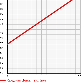Аукционная статистика: График изменения цены NISSAN Ниссан  LAFESTA Лафеста  2007 2000 NB30 4WD HIGHWAY STAR в зависимости от аукционных оценок
