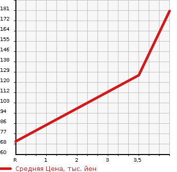Аукционная статистика: График изменения цены NISSAN Ниссан  LAFESTA Лафеста  2011 2000 NB30 4WD JOY X в зависимости от аукционных оценок