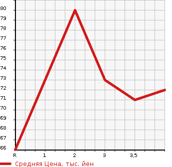Аукционная статистика: График изменения цены NISSAN Ниссан  LAFESTA Лафеста  2004 в зависимости от аукционных оценок