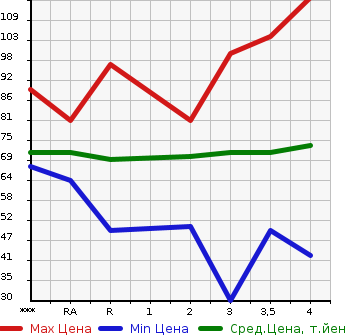 Аукционная статистика: График изменения цены NISSAN Ниссан  LAFESTA Лафеста  2005 в зависимости от аукционных оценок