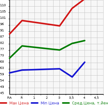Аукционная статистика: График изменения цены NISSAN Ниссан  LAFESTA Лафеста  2007 в зависимости от аукционных оценок