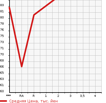 Аукционная статистика: График изменения цены NISSAN Ниссан  LAFESTA Лафеста  2008 в зависимости от аукционных оценок