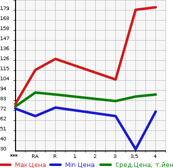 Аукционная статистика: График изменения цены NISSAN Ниссан  LAFESTA Лафеста  2010 в зависимости от аукционных оценок