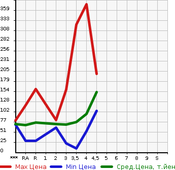 Аукционная статистика: График изменения цены NISSAN Ниссан  LAFESTA Лафеста  2011 в зависимости от аукционных оценок