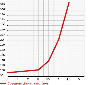 Аукционная статистика: График изменения цены NISSAN Ниссан  LAFESTA Лафеста  2014 в зависимости от аукционных оценок