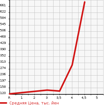 Аукционная статистика: График изменения цены NISSAN Ниссан  LAFESTA Лафеста  2015 в зависимости от аукционных оценок