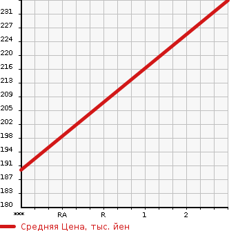 Аукционная статистика: График изменения цены NISSAN Ниссан  HOMY COACH Хоми Коач  1989 в зависимости от аукционных оценок