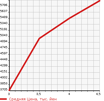 Аукционная статистика: График изменения цены NISSAN Ниссан  GT-R ГТР  2008 в зависимости от аукционных оценок