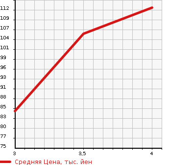 Аукционная статистика: График изменения цены NISSAN Ниссан  GLORIA Глория  1997 3000 HY33 GRAN TURISMO SV в зависимости от аукционных оценок