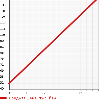 Аукционная статистика: График изменения цены NISSAN Ниссан  GLORIA Глория  1999 3000 HY34 300 ULTIMA в зависимости от аукционных оценок