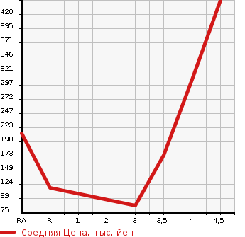 Аукционная статистика: График изменения цены NISSAN Ниссан  GLORIA Глория  1995 в зависимости от аукционных оценок