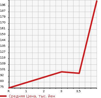 Аукционная статистика: График изменения цены NISSAN Ниссан  GLORIA Глория  1996 в зависимости от аукционных оценок