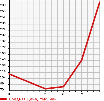 Аукционная статистика: График изменения цены NISSAN Ниссан  GLORIA Глория  1997 в зависимости от аукционных оценок