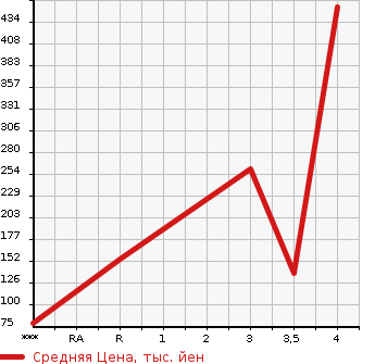 Аукционная статистика: График изменения цены NISSAN Ниссан  GLORIA Глория  1998 в зависимости от аукционных оценок