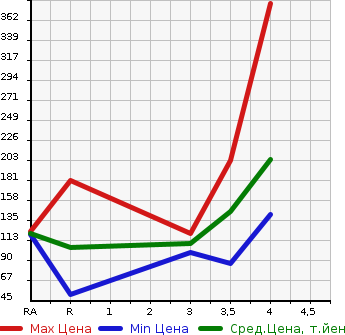 Аукционная статистика: График изменения цены NISSAN Ниссан  GLORIA Глория  1999 в зависимости от аукционных оценок