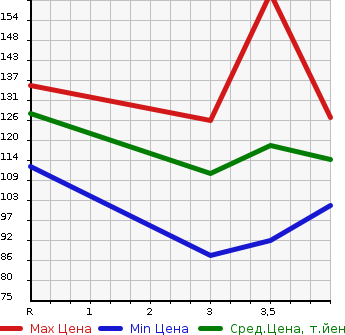 Аукционная статистика: График изменения цены NISSAN Ниссан  GLORIA Глория  2001 в зависимости от аукционных оценок